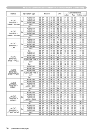 Page 30RS-232C Communication / Network command table (continued)
30(continued on next page)
RS-232C Communication / Network command table (continued)
NamesOperation Type HeaderCRCCommand DataAction Type Setting code
AUDIO 
SOURCE - 
COMPUTER IN1Set AUDIO IN1 BE  EF
03 06  00 6E  DC 01  00 30  20 01  00
AUDIO IN2 BE  EF 03 06  00 9E  DC 01  00 30  20 02  00
AUDIO IN3 BE  EF 03 06  00 0E  DD 01  00 30  20 03  00
OFF BE  EF 03 06  00FE  DD01  00 30  20 00  00
Get BE  EF03 06  00 CD  DD 02  00 30  20 00  00
AUDIO...