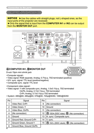 Page 44
ACOMPUTER IN1, BMONITOR OUT
D-sub 15pin mini shrink jack

•  Video signal: RGB separate, Analog, 0.7Vp-p, 75Ω terminated (positive)
• H/V. sync. signal: TTL level (positive/negative)
• Composite sync. signal: TTL level

•   Video signal:    Y with composite sync, Analog, 1.0±0.1Vp-p, 75Ω terminated  
Cb/Pb, Analog, 0.7±0.1Vp-p, 75Ω terminated  
Cr/Pr, Analog, 0.7±0.1Vp-p 75Ω terminated
• System: 480i@60, 480p@60, 576i@50, 720p@50/60, 1080i@50/60
Pin Signal Pin Signal
1 Video Red, Cr/Pr 9(No...