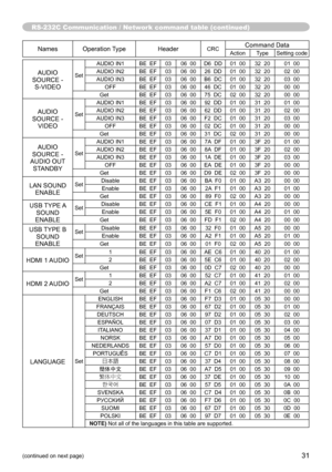 Page 31RS-232C Communication / Network command table (continued)
31(continued on next page)
RS-232C Communication / Network command table (continued)
NamesOperation Type HeaderCRCCommand DataAction Type Setting code
AUDIO 
SOURCE -  S-VIDEOSet AUDIO IN1 BE  EF
03 06  00 D6  DD 01  00 32  20 01  00
AUDIO IN2 BE  EF 03 06  00 26  DD 01  00 32  20 02  00
AUDIO IN3 BE  EF 03 06  00 B6  DC 01  00 32  20 03  00
OFF BE  EF 03 06  00 46  DC 01  00 32  20 00  00
Get BE  EF03 06  00 75  DC 02  00 32  20 00  00
AUDIO...