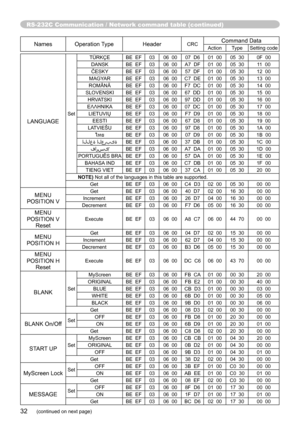 Page 32RS-232C Communication / Network command table (continued)
32(continued on next page)
NamesOperation Type HeaderCRCCommand DataAction Type Setting code
LANGUAGE
SetTÜRKÇE BE  EF
03 06  00 07  D6 01  00 05  30 0F  00
DANSK BE  EF 03 06  00A7  DF01  00 05  30 11  00
ČESKY BE  EF 03 06  0057  DF01  00 05  30 12  00
MAGYAR BE  EF 03 06  00 C7  DE 01  00 05  30 13  00
ROMÂNĂ BE  EF 03 06  00F7  DC01  00 05  30 14  00
SLOVENSKI BE  EF 03 06  00 67  DD 01  00 05  30 15  00
HRVATSKI BE  EF 03 06  00 97  DD 01  00...