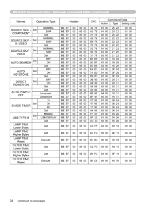 Page 34RS-232C Communication / Network command table (continued)
34(continued on next page)
NamesOperation Type HeaderCRCCommand DataAction Type Setting code
SOURCE SKIP - 
COMPONENTSet NORMAL BE  EF
03 06  00 32  78 01  00 25  22 00  00
SKIP BE  EF 03 06  00 A2  79 01  00 25  22 01  00
Get BE  EF03 06  00 01  78 02  00 25  22 00  00
SOURCE SKIP - 
S- VIDEOSet NORMAL BE  EF
03 06  00 46  79 01  00 22  22 00  00
SKIP BE  EF 03 06  00 D6  78 01  00 22  22 01  00
Get BE  EF03 06  00 75  79 02  00 22  22 00  00...