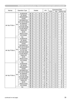 Page 35RS-232C Communication / Network command table (continued)
35(continued on next page)
NamesOperation Type HeaderCRCCommand DataAction Type Setting code
MY BUTTON-1SetSLIDESHOW BE  EF
03 06  00 9A  2B 01  00 00  36 22  00
MY IMAGE BE  EF 03 06  00 5A  3D 01  00 00  36 16  00
MESSENGER BE  EF 03 06  00 AA  29 01  00 00  36 25  00
SHADE BE  EF03 06  00 5A  26 01  00 00  36 32  00
INFORMATION BE  EF 03 06  00FA  3E01  00 00  36 10  00
AUTO KEYSTONE VBE  EF 03 06  00 6A  3F01  00 00  36 11  00
MY MEMORY BE  EF...