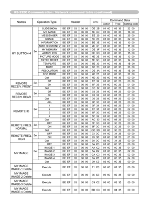 Page 36NamesOperation Type HeaderCRCCommand DataAction Type Setting code
MY BUTTON-4SetSLIDESHOW BE  EF
03 06  00 DE  2B 01  00 03  36 22  00
MY IMAGE BE  EF 03 06  00 1E  3D 01  00 03  36 16  00
MESSENGER BE  EF 03 06  00 EE  29 01  00 03  36 25  00
SHADE BE  EF03 06  00 1E  26 01  00 03  36 32  00
INFORMATION BE  EF 03 06  00 BE  3E 01  00 03  36 10  00
AUTO KEYSTONE VBE  EF03 06  00 2E  3F01  00 03  36 11  00
MY MEMORY BE  EF 03 06  00DE  3F01  00 03  36 12  00
ACTIVE IRIS BE  EF03 06  00 EE  3D 01  00 03...