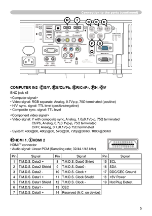 Page 55
Connection to the ports (continued)
COMPUTER IN2  CG/Y, DB/Cb/Pb, ER/Cr/Pr, FH, GV
BNC jack x5

•  Video signal: RGB separate, Analog, 0.7Vp-p, 75Ω terminated (positive)
• H/V. sync. signal: TTL level (positive/negative)
• Composite sync. signal: TTL level

•   Video signal:    Y with composite sync, Analog, 1.0±0.1Vp-p, 75Ω terminated  
Cb/Pb, Analog, 0.7±0.1Vp-p, 75Ω terminated  
Cr/Pr, Analog, 0.7±0.1Vp-p 75Ω terminated
• System: 480i@60, 480p@60, 576i@50, 720p@50/60, 1080i@50/60
HHDMI 1, IHDMI 2...