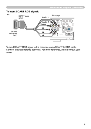 Page 99
To input SCART RGB signal;
  ex.
Video
G
B
R
Audio L
Audio  R
Connection to the ports (continued)
To input SCART RGB signal to the projector, use a SCART to RCA cable. 
Connect the plugs refer to above ex. For more reference, please consult your 
dealer.
SCART 
connector
(jack) SCART cable
(plug)
RCA plugs 