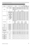 Page 1919
RS-232C Communication / Network command table
RS-232C Communication / Network command table
(continued on next page)
NamesOperation Type HeaderCRCCommand DataAction Type Setting code
Power
SetTurn off
BE  EF03 06  00 2A  D3 01  00 00  60 00  00
Turn on BE  EF03 06  00 BA  D2 01  00 00  60 01  00
Get BE  EF
03 06  00 19  D3 02  00 00  60 00  00
[Example return]
  00  00  01  00 02  00 
  [Off]  [On] [Cool down]
Input SourceSetCOMPUTER IN1 BE  EF
03 06  00FE  D201  00 00  20 00  00
COMPUTER IN2 BE  EF...