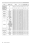 Page 20RS-232C Communication / Network command table (continued)
20(continued on next page)
NamesOperation Type HeaderCRCCommand DataAction Type Setting code
LENS MEMORY 
LENS SHIFT - VGet BE  EF03 06  00 A0  91 02  00 0D  24 00  00
LENS MEMORY 
LENS SHIFT - HGet BE  EF03 06  00 E4  91 02  00 0E  24 00  00
LENS MEMORY 
LENS TYPEGet BE  EF03 06  00 18  90 02  00 0F  2400  00
MAGNIFY
Get BE  EF03 06  00 7C  D2 02  00 07  30 00  00
Increment BE  EF03 06  00 1A  D2 04  00 07  30 00  00
Decrement BE  EF03 06  00 CB...