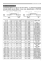 Page 33
Initial set signals
 Back porch (B)  Front porch (D)  Back porch (b)  Front porch (d)
 
Active video (C) 
Data  Data
H. Sync.  V. Sync.
Sync (A)   Sync (a)Active video (c) 
Resolution 
(H x V) Horizontal signal timing (μs)
Vertical signal timing (lines)
Signal mode
(A) (B) (C) (D) (a) (b) (c) (d)
720 x 400 2.0 3.0 20.3 1.0 3 42 400 1 TEXT
640 x 480 3.8 1.9 25.4 0.6 2 33 480 10 VGA (60Hz)
640 x 480 1.3 4.1 20.3 0.8 3 28 480 9 VGA (72Hz)
640 x 480 2.0 3.8 20.3 0.5 3 16 480 1 VGA (75Hz)
640 x 480 1.6 2.2...