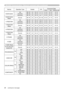 Page 24RS-232C Communication / Network command table (continued)
24(continued on next page)
NamesOperation Type HeaderCRCCommand DataAction Type Setting code
OVER SCAN
GetBE  EF03 06  00 91  70 02  00 09  22 00  00
Increment BE  EF03 06  00 F7  7004  00 09  22 00  00
Decrement BE  EF03 06  00 26  71 05  00 09  22 00  00
OVER SCAN 
ResetExecute BE  EF03 06  00 EC  D9 06  00 27  70 00  00
V POSITION
Get BE  EF03 06  00 0D  83 02  00 00  21 00  00
Increment BE  EF03 06  00 6B  83 04  00 00  21 00  00
Decrement BE...