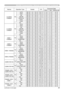 Page 25RS-232C Communication / Network command table (continued)
25(continued on next page)
NamesOperation Type HeaderCRCCommand DataAction Type Setting code
S-VIDEO 
FORMATSet AUTO
BE  EF03 06  00 E6  70 01  00 12  22 0A  00
NTSC BE  EF 03 06  00 86  74 01  00 12  22 04  00
PAL BE  EF 03 06  00 16  75 01  00 12  22 05  00
SECAM BE  EF03 06  00 16  70 01  00 12  22 09  00
NTSC4.43 BE  EF 03 06  00 26  77 01  00 12  22 02  00
M-PAL BE  EF 03 06  00 86  71 01  00 12  22 08  00
N-PAL BE  EF 03 06  00 76  74 01  00...