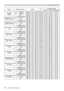 Page 28RS-232C Communication / Network command table (continued)
28(continued on next page)
NamesOperation Type HeaderCRCCommand DataAction Type Setting code
STANDBY 
MODESet NORMAL BE  EF
03 06  00 D6  D2 01  00 01  60 00  00
SAVING BE  EF 03 06  00 46  D3 01  00 01  60 01  00
Get BE  EF03 06  00 E5  D2 02  00 01  60 00  00
MONITOR OUT - 
COMPUTER IN1Set COMPUTER IN1 BE  EF
03 06  003E  F401  00 B0  20 00  00
OFF BE  EF 03 06  00 CE  B5 01  00 B0  20 FF  00
Get BE  EF03 06  00 0D  F402  00 B0  20 00  00...