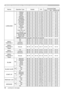 Page 32RS-232C Communication / Network command table (continued)
32(continued on next page)
NamesOperation Type HeaderCRCCommand DataAction Type Setting code
LANGUAGE
SetTÜRKÇE BE  EF
03 06  00 07  D6 01  00 05  30 0F  00
DANSK BE  EF 03 06  00A7  DF01  00 05  30 11  00
ČESKY BE  EF 03 06  0057  DF01  00 05  30 12  00
MAGYAR BE  EF 03 06  00 C7  DE 01  00 05  30 13  00
ROMÂNĂ BE  EF 03 06  00F7  DC01  00 05  30 14  00
SLOVENSKI BE  EF 03 06  00 67  DD 01  00 05  30 15  00
HRVATSKI BE  EF 03 06  00 97  DD 01  00...