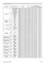 Page 33RS-232C Communication / Network command table (continued)
33(continued on next page)
NamesOperation Type HeaderCRCCommand DataAction Type Setting code
TEMPLATESetTEST PATTERN BE  EF
03 06  00 43  D9 01  00 22  30 00  00
DOT-LINE 1 BE  EF 03 06  00 D3  D8 01  00 22  30 01  00
DOT-LINE 2 BE  EF 03 06  00 23  D8 01  00 22  30 02  00
DOT-LINE 3 BE  EF 03 06  00 B3  D9 01  00 22  30 03  00
DOT-LINE 4 BE  EF 03 06  00 83  DB 01  00 22  30 04  00
CIRCLE 1 BE  EF 03 06  00 13  DA 01  00 22  30 05  00
CIRCLE 2 BE...