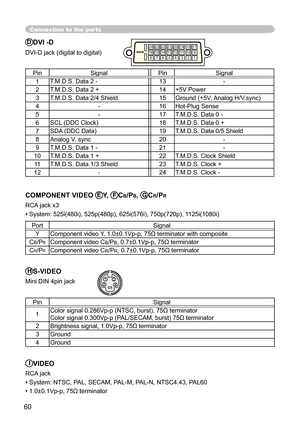 Page 62Connection to\
the ports
DDVI -D
DVI-D jack (\
digital to diy
Jitalyf
PinSignalSignalPinSignalSignal
1T.M.D.S. Daty
D 2 -13-
2T.M.D.S. Daty
D 2 +14+5V Power
3T.M.D.S. Daty
D 2/4 Shield15Ground (+5V, Analog H/V.syncyf
4-16Hot-Plug Sensy
H
5-17T.M.D.S. Daty
D 0 -
6SCL (DDC Clockyf18T.M.D.S. Daty
D 0 +
7SDA (DDC Datayf19T.M.D.S. Daty
D 0/5 Shield
8Analog V. sync20-
9T.M.D.S. Daty
D 1 -21-
10T.M.D.S. Daty
D 1 +22T.M.D.S. Cloy
Fk Shield
11T.M.D.S. Daty
D 1/3 Shield23T.M.D.S. Cloy
Fk +
12-24T.M.D.S. Cloy
Fk...