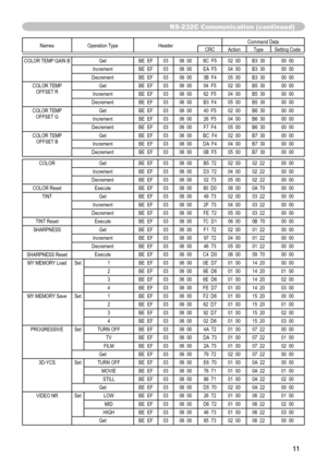 Page 81


Names	 Operation 	 TypeHeader Command 	 DataCRCActionType
Setting 	 Code
COLOR	 TEMP 	 GAIN 	 BGetBE 		 EF0306 		 008C 		 F502 		 00B3 		 3000 		 00
IncrementBE 		 EF0306 		 00EA 		 F504 		 00B3 		 3000 		 00
DecrementBE 		 EF0306 		 003B 		 F405 		 00B3 		 3000 		 00
COLOR
	
TEMP
	
OFFSET
	
R
Get BE 		 EF0306 		 0004 		 F502 		 00B5 		 3000 		 00
IncrementBE 		 EF0306 		 0062 		 F504 		 00B5 		 3000 		 00
DecrementBE 		 EF0306 		 00B3 		 F405 		 00B5 		 3000 		 00
COLOR
	
TEMP
	
OFFSET
	
G...