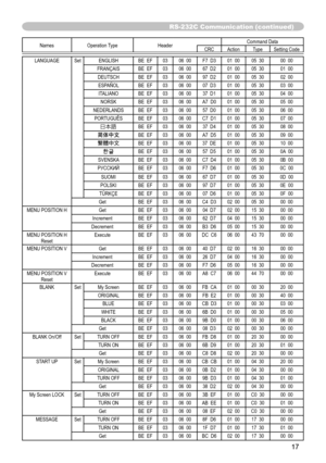 Page 87
7

Names 	 Operation 	 TypeHeader Command 	 DataCRCActionType
Setting 	 Code
LANGUAGESetENGLISH BE 		 EF0306 		 00F7 		 D301 		 0005 		 3000 		 00
FRANÇAISBE 		 EF0306 		 0067 		 D201 		 0005 		 3001 		 00
DEUTSCHBE 		 EF0306 		 0097 		 D201 		 0005 		 3002 		 00
ESPAÑOLBE 		 EF0306 		 0007 		 D301 		 0005 		 3003 		 00
ITALIANOBE 		 EF0306 		 0037 		 D101 		 0005 		 3004 		 00
NORSKBE 		 EF0306 		 00A7 		 D001 		 0005 		 3005 		 00
NEDERLANDSBE 		 EF0306 		 0057 		 D001 		 0005 		 3006 		 00...