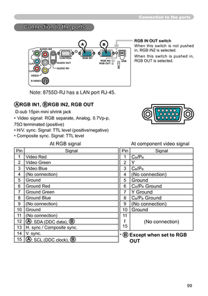 Page 101
99
Connection to the ports
ARGB IN1, BRGB IN2, RGB OUT
 D-sub 15pin mini shrink jack
•  Video  signal:  RGB  separate, Analog,  0.7Vp-p, 
75Ω terminated (positive)
• H/V. sync. Signal: TTL level (positive/negative)
• Composite sync. Signal: TTL level
    At RGB signal                                   At component video signal 
PinSignal
1 Video Red
2Video Green
3Video Blue
4(No connection)
5Ground
6Ground Red
7Ground Green
8Ground Blue
9(No connection)
10Ground
11
(No connection)
12A : SDA (DDC data),...