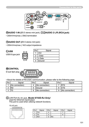 Page 103
101
Connection to the ports
Y R
L
AUDIO IN
2
AUDIO OU
T
CONTROL
RGB IN1
RGB IN2 USB
RGB OUT
AUDIO IN
1
VIDE
O
S-VIDEO
CB/PB
CR/PRK
H
M
HAUDIO 1-IN (Ø3.5 stereo mini jack), IJAUDIO 2 L/R (RCA jack)
• 200mVrms(max.) 35kΩ termination
KAUDIO OUT (Ø3.5 stereo mini jack)
• 200mVrms(max.) 1k
Ω output impedance
LUSB
USB B type jack
MCONTROL
D-sub 9pin plug
• About the details of RS-232C communication, please refer to the following page.
PinSignalPinSignalPinSignal
1(No connection)4(No connection)7 RTS...