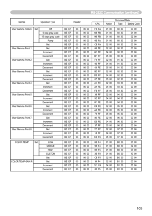 Page 107
105
Names Operation TypeHeaderCommand DataCRCActionTypeSetting Code
User Gamma PatternSet OffBE  EF0306  00FB  FA01  0080  3000  00
9 step gray scaleBE  EF0306  006B  FB01  0080  3001  00
15 steps gray scaleBE  EF0306  009B  FB01  0080  3002  00
RampBE  EF0306  00 0B  FA01  0080  3003  00
GetBE  EF0306  00C8  FA02  0080  3000  00
User Gamma Point 1GetBE  EF0306  0008  FE02  0090  3000  00
IncrementBE  EF0306  006E  FE04  0090  3000  00
DecrementBE  EF0306  00BF  FF05  0090  3000  00
User Gamma Point...