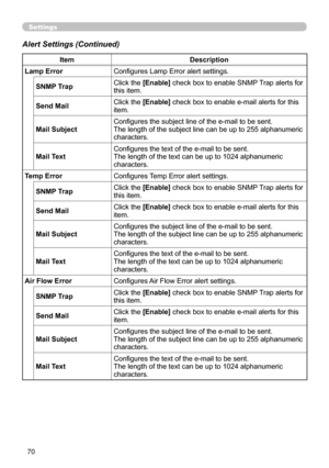 Page 72
70
Settings
Alert Settings (Continued)
ItemDescription
Lamp ErrorConﬁgures Lamp Error alert settings.
SNMP TrapClick the [Enable] check box to enable SNMP Trap alerts for this item.
Send Mail Click the [Enable] check box to enable e-mail alerts for this item.
Mail SubjectConﬁgures the subject line of the e-mail to be sent.The length of the subject line can be up to 255 alphanumeric characters.
Mail Text Conﬁgures the text of the e-mail to be sent.
The length of the text can be up to 1024 alphanumeric...