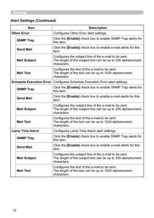 Page 74
72
Settings
Alert Settings (Continued)
ItemDescription
Other ErrorConﬁgures Other Error alert settings.
SNMP TrapClick the [Enable] check box to enable SNMP Trap alerts for this item.
Send Mail Click the [Enable] check box to enable e-mail alerts for this item.
Mail SubjectConﬁgures the subject line of the e-mail to be sent.The length of the subject line can be up to 255 alphanumeric characters.
Mail Text Conﬁgures the text of the e-mail to be sent.
The length of the text can be up to 1024 alphanumeric...