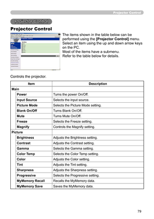 Page 81
79
Projector Control
Projector Control
Projector Control
The items shown in the table below can be 
performed using the [Projector Control] menu.
Select an item using the up and down arrow keys 
on the PC.
Most of the items have a submenu.
Refer to the table below for details.
Controls the projector.
ItemDescription
Main
PowerTurns the power On/Off.
Input SourceSelects the input source.
Picture ModeSelects the Picture Mode setting.
Blank On/OffTurns Blank On/Off.
MuteTurns Mute On/Off.
FreezeSelects the...