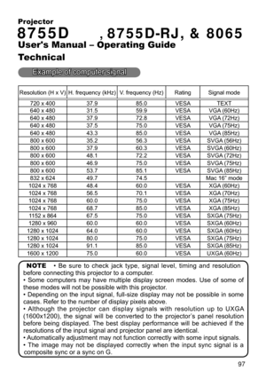 Page 99
1
Projector
CP-S24/ , 8755D-RJ, & 8065
User's Manual – Operating Guide
Technical
Example of computer signal
Resolution (H x V)H. frequency (kHz)V. frequency (Hz)RatingSignal mode
720 x 40037.985.0VESATEXT
640 x 48031.559.9VESAVGA (60Hz)
640 x 48037.972.8VESAVGA (72Hz)
640 x 48037.575.0VESAVGA (75Hz)
640 x 48043.385.0VESAVGA (85Hz)
800 x 60035.256.3VESASVGA (56Hz)
800 x 60037.960.3VESASVGA (60Hz)
800 x 60048.172.2VESASVGA (72Hz)
800 x 60046.975.0VESASVGA (75Hz)
800 x 60053.785.1VESASVGA (85Hz)
832 x...