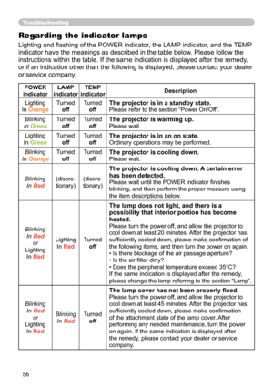 Page 58
56

Troubleshooting
Regarding the indicator lamps
Lighting and flashing of the POWER indicator, the LAMP indicator, and the TEMP 
indicator have the meanings as described in the table below. Please follow the 
instructions within the table. If the same indication is displayed after\
 the remedy, 
or if an indication other than the following is displayed, please contac\
t your dealer 
or service company.
POWER 
indicator
LAMP 
indicator
TEMP 
indicatorDescription
Lighting
In Orange
Turned
off
Turned
off...