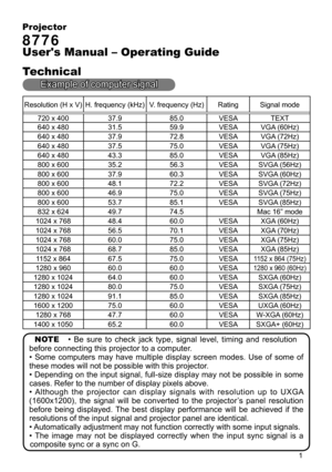 Page 65


Projector
8776
User's Manual – Operating Guide
Technical
Example of computer signal
Resolution (H x V)H. frequency (kHz)V. frequency (Hz)RatingSignal mode
720 x 40037.985.0VESATEXT
640 x 4803 .559.9VESAVGA (60Hz)
640 x 48037.972.8VESAVGA (72Hz)
640 x 48037.575.0VESAVGA (75Hz)
640 x 48043.385.0VESAVGA (85Hz)
800 x 60035.256.3VESASVGA (56Hz)
800 x 60037.960.3VESASVGA (60Hz)
800 x 60048. 72.2VESASVGA (72Hz)
800 x 60046.975.0VESASVGA (75Hz)
800 x 60053.785.VESASVGA (85Hz)
832 x...