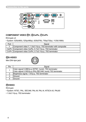 Page 68
4

Connection to the ports
432
HVIDEO
RCA jack
• System: NTSC, PAL, SECAM, PAL-M, PAL-N, NTSC4.43, PAL60
• 1.0±0.1Vp-p, 75Ω terminator
GS-VIDEO
Mini DIN 4pin jack
PinSignal
Color signal 0.286Vp-p (NTSC, burst), 75Ω terminator
Color signal 0.300Vp-p (PAL/SECAM, burst) 75Ω terminator
2Brightness signal, 1.0Vp-p, 75Ω terminator
3Ground
4Ground
COMPONENT VIDEO DY, ECB/PB, FCR/PR
RCA jack x3
• System: 525i(480i), 525p(480p), 625i(576i), 750p(720p),  25i(  080i)
PortSignal
YComponent...