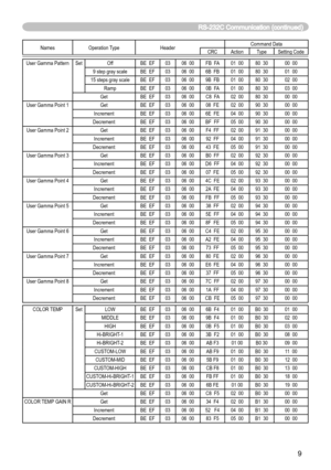 Page 73
9

Names	Operation 	 TypeHeaderCommand	 DataCRCActionTypeSetting	 Code
User	 Gamma 	 PatternSetOffBE		 EF0306		 00FB		 FA01		 0080		 3000		 00
9	 step 	 gray 	 scaleBE		 EF0306		 006B		 FB01		 0080		 3001		 00
15	 steps 	 gray 	 scaleBE		 EF0306		 009B		 FB01		 0080		 3002		 00
RampBE		 EF0306		 000B		 FA01		 0080		 3003		 00
GetBE		 EF0306		 00C8		 FA02		 0080		 3000		 00
User 	 Gamma 	 Point 	 1GetBE		 EF0306		 0008		 FE02		 0090		 3000		 00
IncrementBE		 EF0306		 006E		 FE04		 0090		 3000		 00...