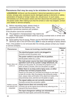 Page 64
6

Troubleshooting
Phenomena that may be easy to be mistaken for machine defects
WARNING  ►Never use the projector if abnormal operations such as 
smoke, strange odor, excessive sound, damaged casing or elements or cables, 
penetration of liquids or foreign matter, etc. should occur. In such cases, 
immediately turn off the power switch and then disconnect the power plug from 
the power outlet. After making sure that the smoke or odor has stopped, contact 
your dealer or service company.
....