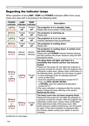 Page 118118
Troubleshooting
Regarding the indicator lamps
When operation of the LAMP, TEMP and POWER indicators differs from usual, 
check and cope with it according to the following table.
POWER 
indicator LAMP 
indicator TEMP 
indicator Description
Lighting
In Orange Turned
off Turned
off The projector is in a standby state.
Please refer to the section “Power on/off”.
Blinking
In Green Turned
off Turned
off The projector is warming up.
Please wait.
Lighting
In Green Turned
off Turned
off The projector is in an...