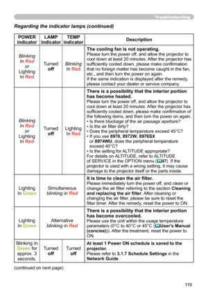 Page 119119
Troubleshooting
Regarding the indicator lamps (continued)
POWER 
indicator LAMP 
indicator TEMP 
indicator Description
Blinking In Red or
Lighting In Red Turned
off Blinking
In Red The cooling fan is not operating.
Please turn the power off, and allow the projector to 
cool down at least 20 minutes. After the projector has 
sufficiently cooled down, please make confirmation 
that no foreign matter has become caught in the fan, 
etc., and then turn the power on again.
If the same indication is...