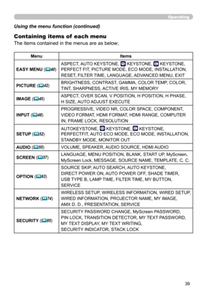 Page 3939
Operating
Using the menu function (continued)
Containing items of  each menu
The items contained in the menus are as below;
MenuItems
EASY MENU (
 40) ASPECT, AUTO KEYSTONE, 
 KEYSTONE,  KEYSTONE, 
PERFECT FIT, PICTURE MODE, ECO MODE, INSTALLATION, 
RESET, FILTER TIME, LANGUAGE, ADVANCED MENU, EXIT
PICTURE  (
42) BRIGHTNESS, CONTRAST, GAMMA, COLOR TEMP, COLOR, 
TINT, SHARPNESS, ACTIVE IRIS, MY MEMORY
IMAGE  (
45) ASPECT, OVER SCAN, V POSITION, H POSITION, H PHASE,  
H SIZE, AUTO ADJUST EXECUTE...