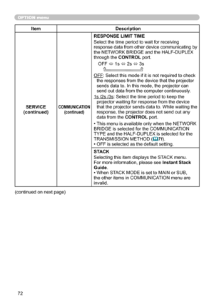 Page 7272
OPTION menu
ItemDescription
SERVICE
(continued)
COMMUNICATION (continued)
RESPONSE LIMIT TIME
Select the time period to wait for receiving 
response data from other device communicating by 
the NETWORK BRIDGE and the HALF-DUPLEX 
through the CONTROL port.
OFF  ó 1s 
ó 2s 
ó 3s
    
OFF: Select this mode if it is not required to check  the responses from the device that the projector 
sends data to. In this mode, the projector can 
send out data from the computer continuously.
1s /2s /3s: Select the...