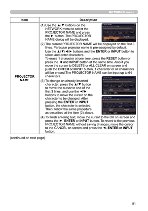 Page 8181
NETWORK menu
ItemDescription
PROJECTOR  NAME (1)  
Use the ▲/▼ buttons on the 
NETWORK menu to select the 
PROJECTOR NAME and press 
the ► button. The PROJECTOR 
NAME dialog will be displayed.
(2)    The current PROJECTOR NAME will be displayed on the first 3 
lines. Particular projector name is pre-assigned by default.
Use the ▲/▼/◄/► buttons and the  ENTER or INPUT button to 
select and enter characters.
To erase 1 character at one time, press the  RESET button or 
press the ◄ and INPUT button at...