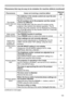 Page 123123
PhenomenonCases not involving a machine defectReference 
page
The remote 
control does not  work.
The batteries in the remote control are near the end.
Replace the batteries.17
The ID numbers set in the projector and the remote 
control are different.
Press the ID button with the same ID number as the 
projector, then perform the desired operation. The ID 
number set in the projector can be displayed by pressing 
any of the ID buttons on the remote control for 3 seconds 
while the lamp is on.
17...