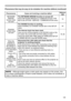 Page 125125
• Although bright spots or dark spots may appear on the screen, this 
is a unique characteristic of liquid crystal displays, and it does not constitute or 
imply a machine defect. NOTE
Phenomenon Cases not involving a machine defectReference 
page
NETWORK BRIDGE 
function does  not workThe NETWORK BRIDGE function is turned off.
Select NETWORK BRIDGE for COMMUNICATION TYPE 
item in the OPTION - SERVICE - COMMUNICATION menu. 70
Schedule 
function does  not work
The SAVING function is working.
Select...