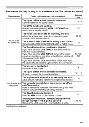 Page 119119
Troubleshooting
Phenomena that may be easy to be mistaken for machine defects (continue\
d)
PhenomenonCases not involving a machine defectReference 
page
Sound does 
not come out. The signal cables are not correctly connected.
Correctly connect the audio cables.
12 ~ 15
The MUTE function is working.
Restore the sound pressing 
MUTE or VOLUME +/- 
button on the remote control.
23
The volume is adjusted to an extremely low level.
Adjust the volume to a higher level using the menu 
function or the...