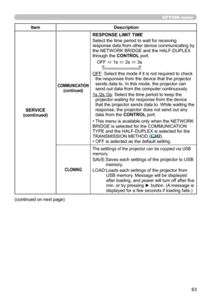 Page 6363
OPTION menu
ItemDescription
SERVICE
(continued)
COMMUNICATION (continued)
RESPONSE LIMIT TIME
Select the time period to wait for receiving 
response data from other device communicating by 
the NETWORK BRIDGE and the HALF-DUPLEX 
through the CONTROL port.
OFF  ó 1s 
ó 2s 
ó 3s
    
OFF: Select this mode if it is not required to check  the responses from the device that the projector 
sends data to. In this mode, the projector can 
send out data from the computer continuously.
1s /2s /3s: Select the...