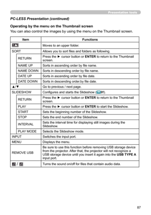 Page 8787
Presentation tools
You can also control the images by using the menu on the Thumbnail screen. PC-LESS Presentation (continued)
Operating by the menu on the Thumbnail screen
ItemFunctions
Moves to an upper folder.
SORT Allows you to sort files and folders as following.
RETURN Press the ► cursor button or ENTER to return to the Thumbnail 
screen.
NAME UP Sorts in ascending order by file name.
NAME DOWN Sorts in descending order by file name.
DATE UP Sorts in ascending order by file date.
DATE DOWN Sorts...