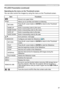 Page 8787
Presentation tools
You can also control the images by using the menu on the Thumbnail screen. PC-LESS Presentation (continued)
Operating by the menu on the Thumbnail screen
ItemFunctions
Moves to an upper folder.
SORT Allows you to sort files and folders as following.
RETURN Press the ► cursor button or ENTER to return to the Thumbnail 
screen.
NAME UP Sorts in ascending order by file name.
NAME DOWN Sorts in descending order by file name.
DATE UP Sorts in ascending order by file date.
DATE DOWN Sorts...