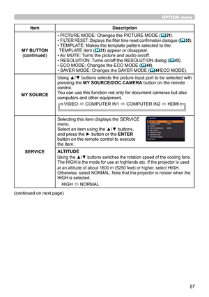 Page 5757
OPTION menu
ItemDescription
MY BUTTON (continued )• PICTURE MODE: Changes the PICTURE MODE (

31).
•  FILTER RESET: Displays the filter time reset confirmation dialogue  ( 55).
•  TEMPLATE: Makes the template pattern selected to the 
TEMPLATE item (
 51) appear or disappear.
•  AV MUTE: Turns the picture and audio on/of f.
• 
 RESOLUTION: Turns on/off the RESOLUTION dialog 

(
42).
•  ECO MODE: Changes the ECO MODE ( 44).
•  SAVER MODE: Changes the SAVER MODE ( 44 ECO MODE).
MY SOURCE Using ▲/▼...