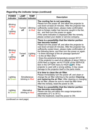 Page 7373
Troubleshooting
Regarding the indicator lamps (continued)
POWER 
indicator LAMP 
indicator TEMP 
indicator Description
Blinking In Red or
Lighting In Red Turned
off Blinking
In Red
The cooling fan is not operating.Please turn the power off, and allow the projector to 
cool down at least 20 minutes. After the projector has 
sufficiently cooled down, please make confirmation 
that no foreign matter has become caught in the fan, 
etc., and then turn the power on again.
If the same indication is displayed...