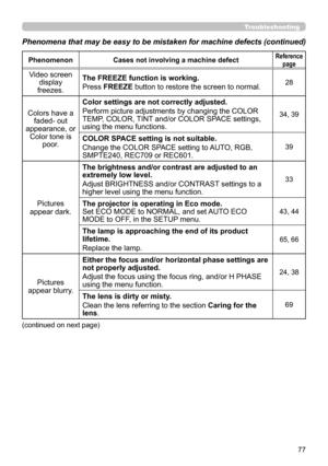 Page 7777
PhenomenonCases not involving a machine defectReference 
page
Video screen  display 
freezes. The FREEZE function is working.
Press FREEZE button to restore the screen to normal.28
Colors have a
faded- out
appearance, or Color tone is  poor. Color settings are not correctly adjusted.
Perform picture adjustments by changing the COLOR 
TEMP, COLOR, TINT and/or COLOR SPACE settings, 
using the menu functions.34, 39
COLOR SPACE setting is not suitable.
Change the COLOR SPACE setting to AUTO, RGB,...