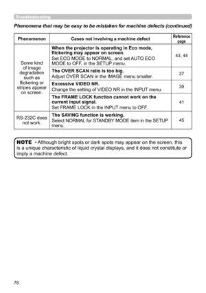 Page 7878
PhenomenonCases not involving a machine defectReference 
page
Some kind of image 
degradation  such as 
flickering or 
stripes appear  on screen.  When the projector is operating in Eco mode, 
flickering may appear on screen.
Set ECO MODE to NORMAL, and set AUTO ECO 
MODE to OFF, in the SETUP menu.
43, 44
The OVER SCAN ratio is too big.
Adjust OVER SCAN in the IMAGE menu smaller.37
Excessive VIDEO NR.
Change the setting of VIDEO NR in the INPUT menu.39
The FRAME LOCK function cannot work on the...