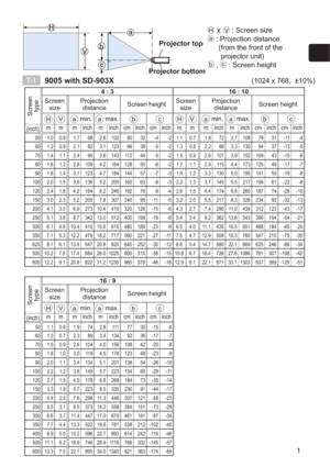 Page 271
Projector top
(jY(x  Screen size
(I  Projection distance
( from the front of the  projector unit)
(J ,
(K : Screen height
Screen 
type
4  3 16  10
Screen  size Projection 
distance  Screen height  Screen 
size Projection 
distance  Screen height 
H
Va min. a max. bcHVa min.a max. bc
(inch)m m m inch m inch cm inch cm inch m m m inch m inch cm inch cm inch
50 1.0 0.8 1.7 68 2.6 102 80 32 -4 -2 1.1 0.7 1.8 72 2.7 108 78 31 -11 -4
60 1.2 0.9 2.1 82 3.1 123 96 38 -5 -2 1.3 0.8 2.2 86 3.3 130 94 37 -13...