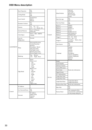 Page 3030OSD Menu description
ALIGNMENT
Rear Projection
On 
Off
Ceiling Mode On 
Off
Lens Control Zoom/Focus 
Shift V 
Shift H
Dynamic Contrast On  
Off 
Gamma 1.8      2.0     2.2 
2.35     2.5    Dicom  sim
Internal Patterns O n (1~12 Pat t e r n) 
Off (0 off )
Color Space Native,  EBU,  SMPTE 
Custom
Lens To  
Midposition Execute
Wa r p Horizontal Keystone 
Vertical Keystone 
Rotation 
Pincushion / Barrel 
Top Left Cor ner 
Top Right Cor ner 
Bottom Left Cor ner 
Bottom Right Cor ner
Blanking Top,     Bottom...