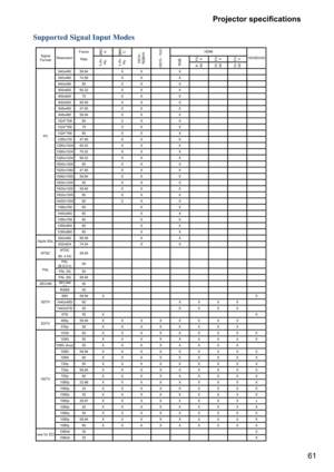 Page 6161
\b
\b
\f	
\f
Supported Signal Input Modes
Frame3RC A
5BN CRateYUV
YU V
YU V
8-
bit
10- bit
12- bit
640x480 59.94 X XX
640x480 74.99 X XX
640x480 85 X XX
800x600 60.32 X XX
800x600 75 X XX
800x600 85.06 X XX
848x480 47.95 X XX
848x480 59.94 X XX
1024*768 60 X XX
1024*768 75 X XX
1024*768 85 X XX
1280x720 47.95 X XX
1280x1024 60.02 X XX
1280x1024 75.02 X XX
1280x1024 85.02 X XX
1600x1200 60 X XX
1920x1080 47.95 X XX
1680x1050 59.94 X XX
1920x1200 50 X XX
1920x1200 59.94 X XX
1920x1200 60...